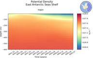 Time series of East Antarctic Seas Shelf Potential Density vs depth